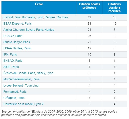Classement écoles de mode