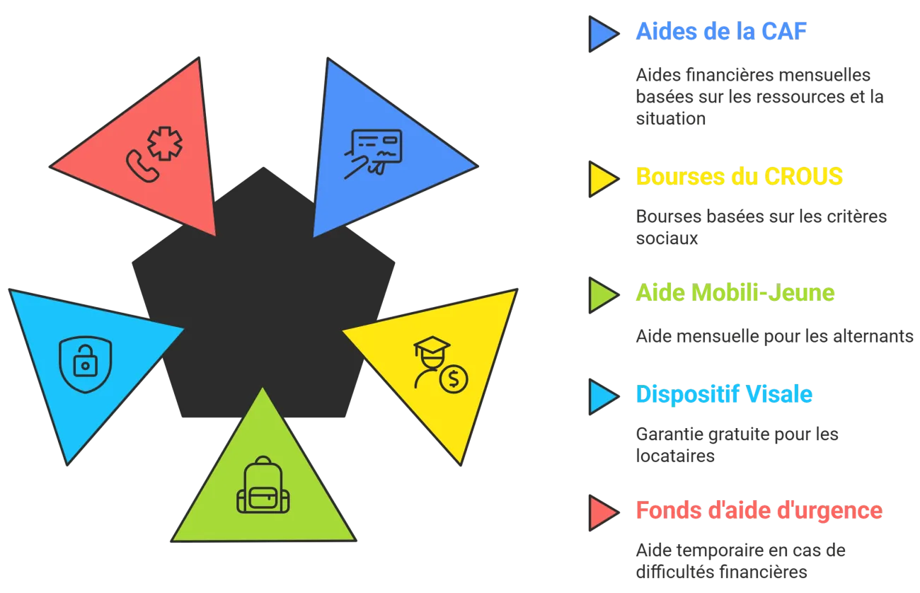 Infographie des aides financières pour logement étudiant