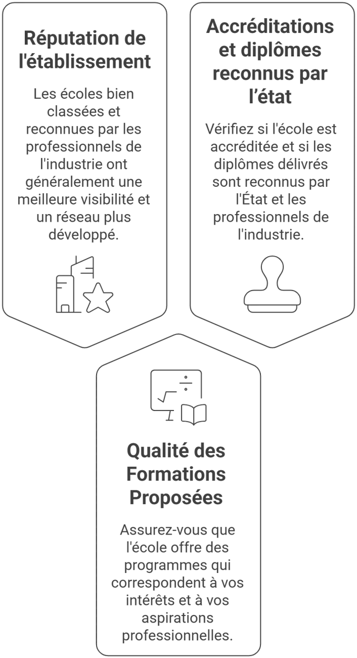 Critères de choix d'une école de mode