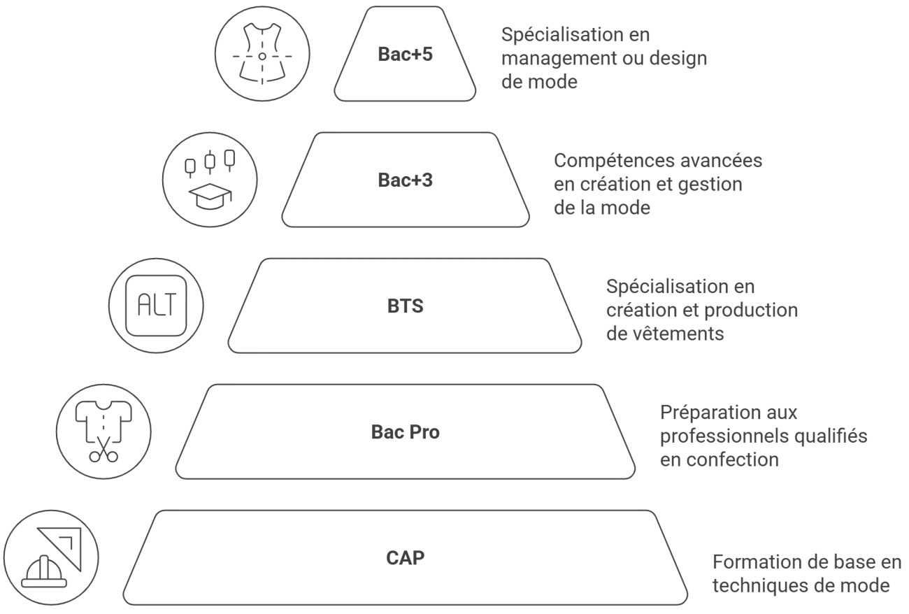 Quelles études faire dans la mode en France ?
